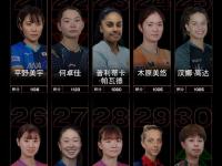 半岛体育app-国际乒联最新排名：林诗栋仍男单第一，朱雨玲女单第六，陈熠第十