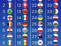 半岛体育官网-关于FIFA最新排名：国足仍位列世界第94亚洲第14的信息