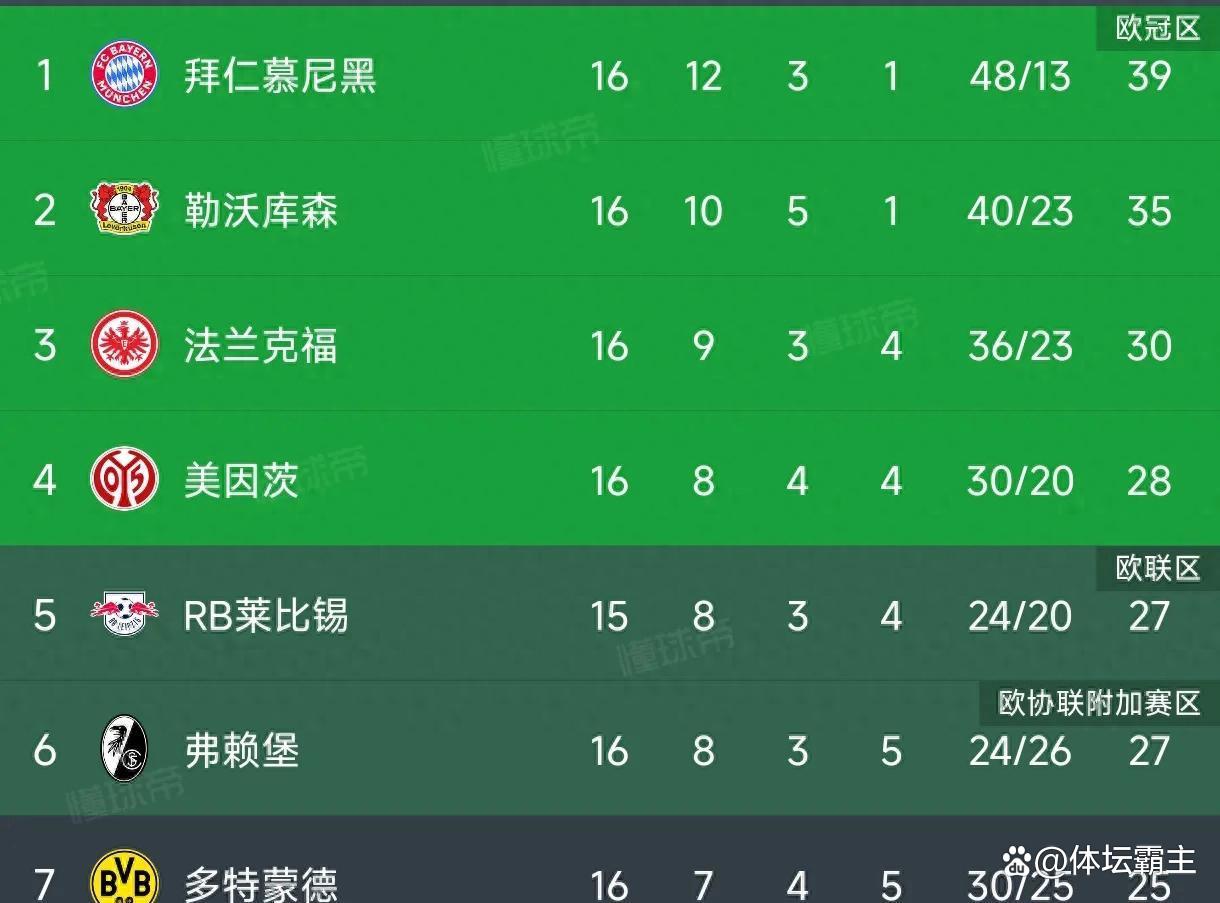 包含拜仁慕尼黑客场大胜，领跑积分榜依旧的词条