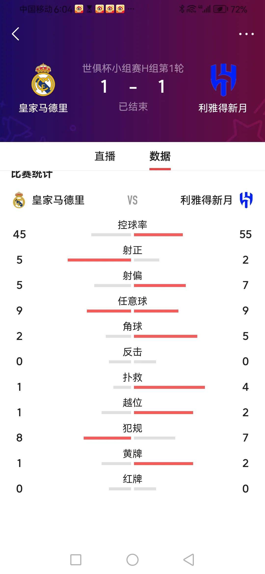 包含世俱杯1-1爆冷！皇马新月轰32脚战平！阿隆索无缘首胜，C罗没说错的词条