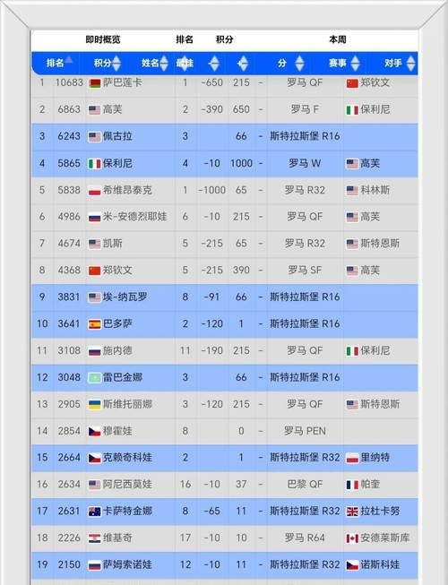 WTA最新排名公布：斯瓦泰克夺冠重返前3郑钦文排第6的简单介绍