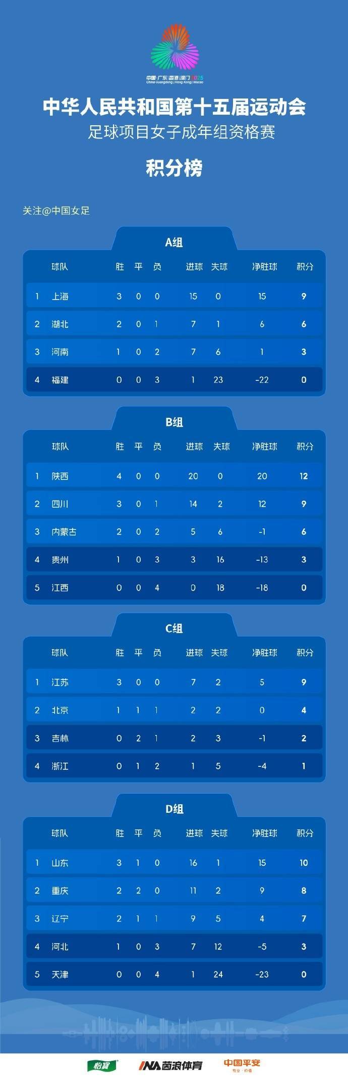 包含全运会女足：江苏3-1山东，四川0-1湖北，上海、浙江狂胜的词条