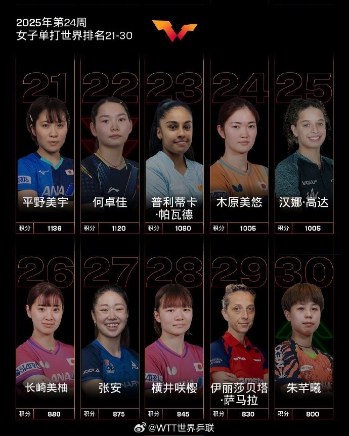 国际乒联最新排名：林诗栋仍男单第一，朱雨玲女单第六，陈熠第十