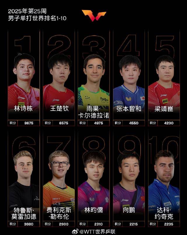 国际乒联最新排名：林诗栋仍男单第一，朱雨玲女单第六，陈熠第十
