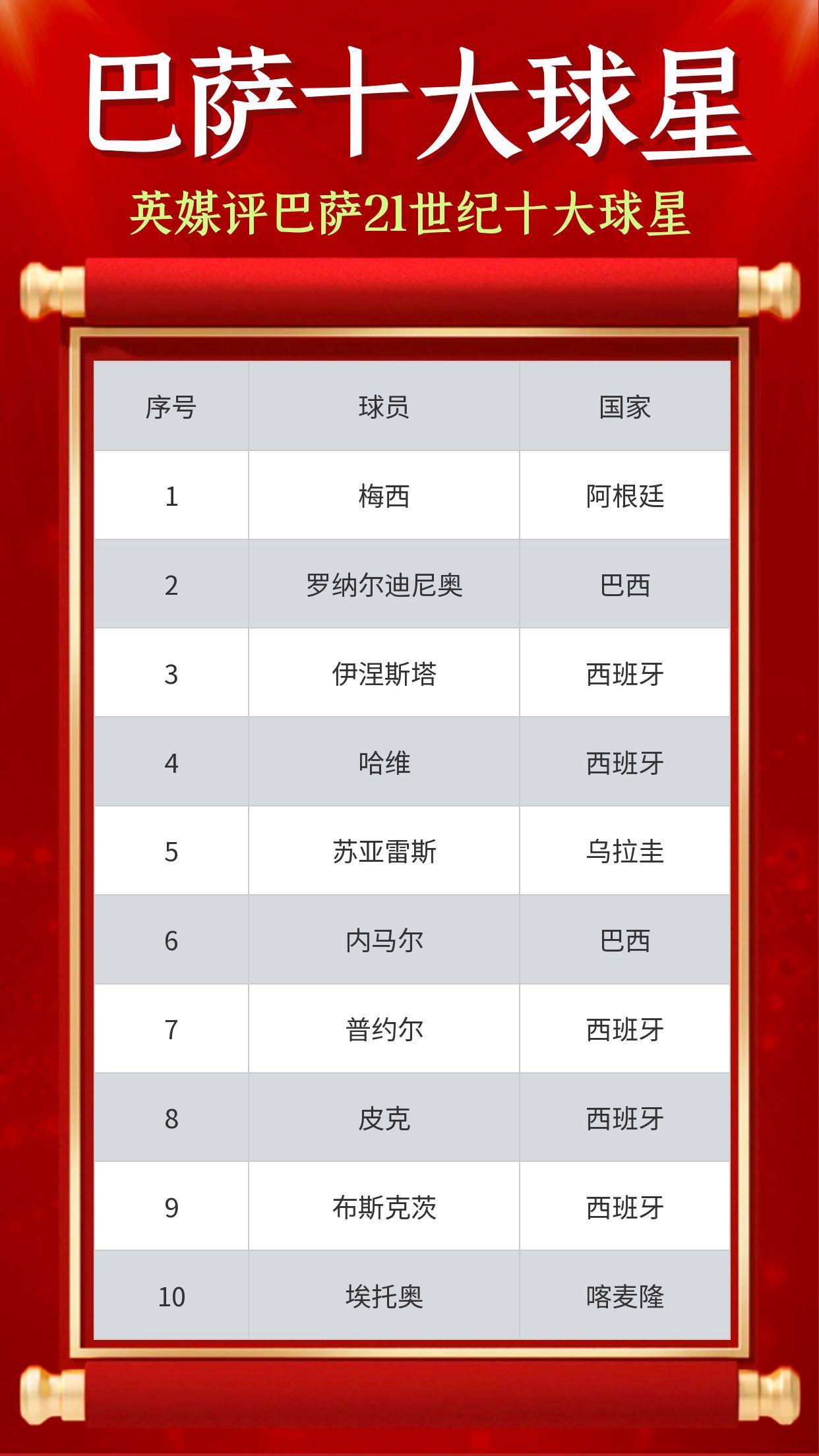 世体巴萨24-25赛季新增10619名会员，总会员数重新突破14万人