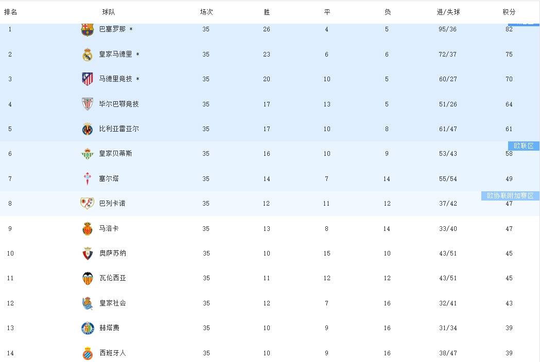巴萨联赛角逐取胜晋级积分榜