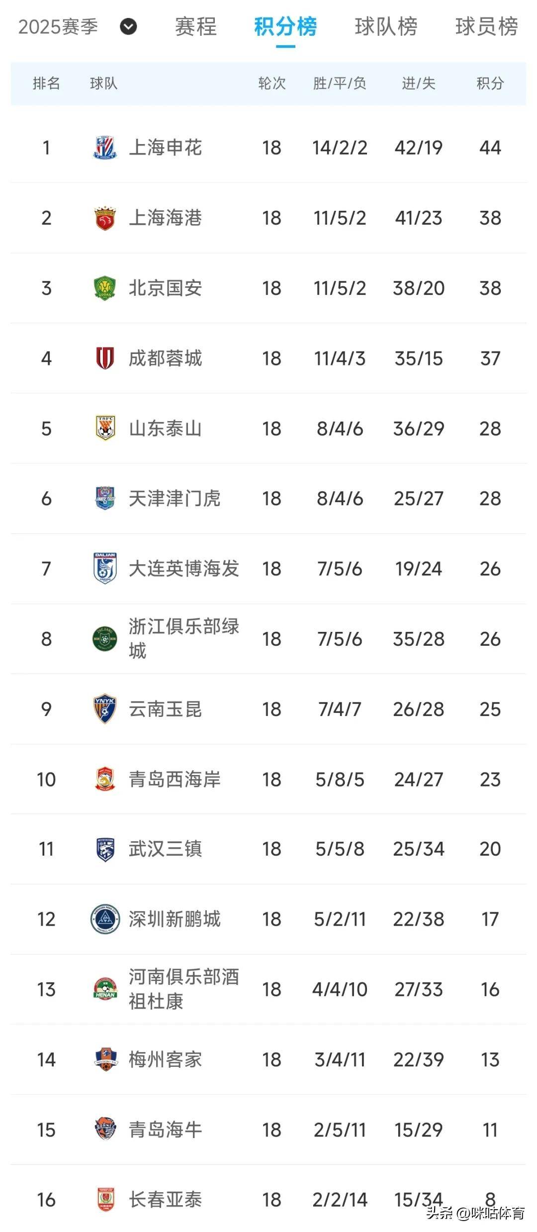 上海队逆转胜利，继续领跑积分榜
