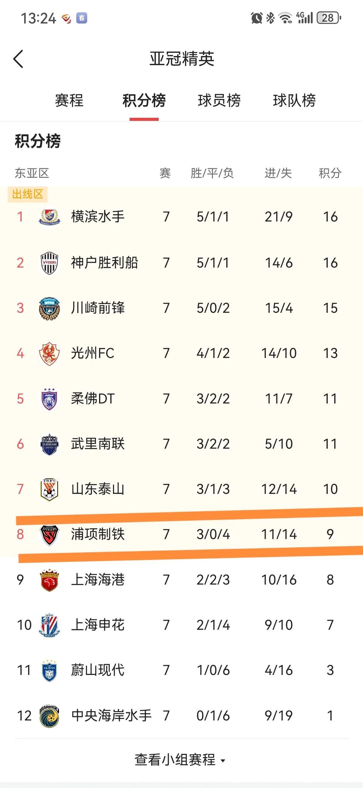 上海队逆转胜利，继续领跑积分榜