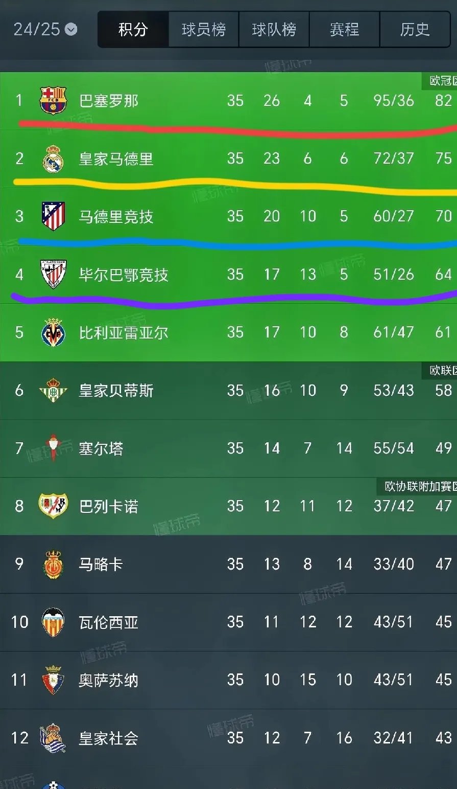 马竞联赛取胜晋级积分榜领先